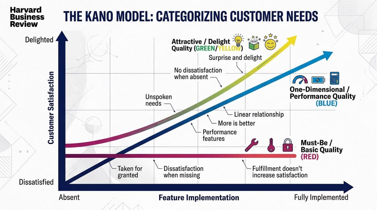 Kano Model: A Guide to Feature Prioritization