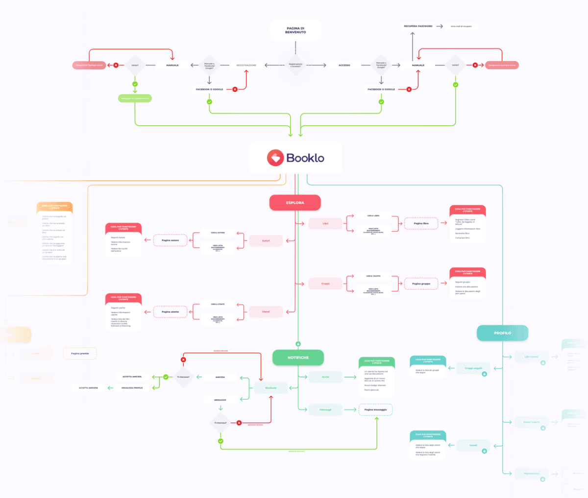 Progetto studente — User flow Booklo